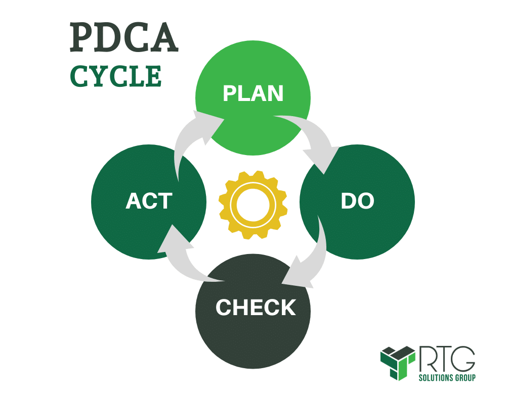 PDCA cycle for project management